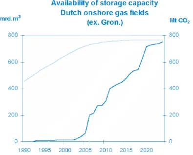 Figuur 5. Beschikbaarheid van opslagcapaciteit in Nederlandse gasvelden. Bron: Breunesse, 2006  [42]