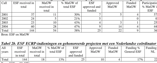 Tabel 2b. ESF ECRP-indieningen en gehonoreerde projecten met een Nederlandse coördinator  