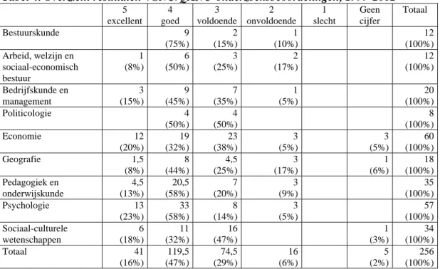 Tabel 4. Overzicht resultaten VSNU/QANU-onderzoeksbeoordelingen, 1999-2002 