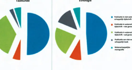 Figuur 1 Relatieve aandelen van aantallen voornaamste publicatievormen voor twee specialismen van het  Meertens Instituut, data gebaseerd op METIS-gegevens 2006-2010 