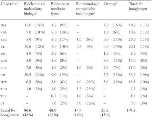 Tabel 1. Aantal leerstoelen (in fte) op het gebied van de biochemie en de biofysica aan de Nederlandse universiteiten