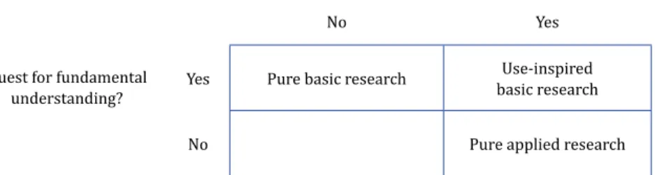 Table 2.1 Classification of scientific research, borrowed from [Stokes, 1997,  p. 73]