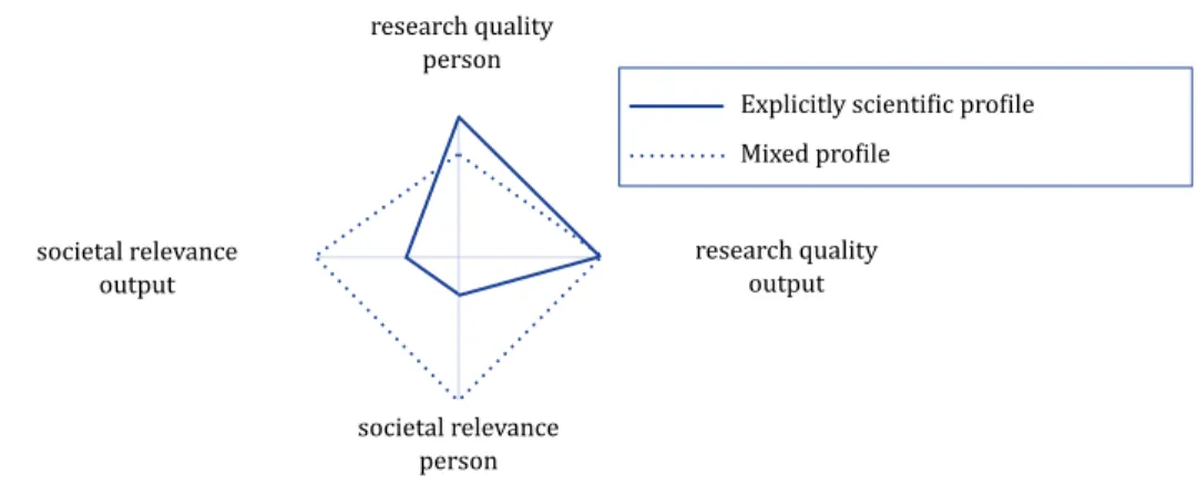 Figure 3.1 Example of an explicitly scientific profile and a mixed profile.