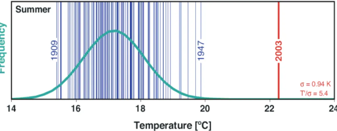 Figuur 1: Verdeling van de zomertemperatuur in Zwitserland (Schär et al., 2004). De groene curve geeft de  normale verdeling met de waargenomen gemiddelde temperatuur en standaardafwijking.