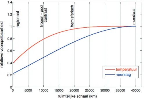 Figuur 2: Een schematische weergave van de betrouwbaarheid van klimaatvoorspellingen op een tijdschaal van  100 jaar, als functie van de ruimtelijke schaal