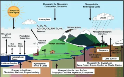 Figuur 1: Het klimaatsysteem (bron: ipcc, 2007).