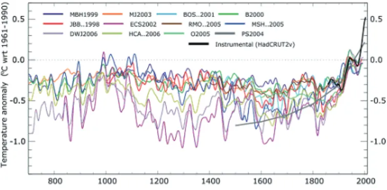 Figuur 2: Temperatuurverandering op het noordelijk halfrond vanaf het jaar 700 (bron: ipcc, 2007)