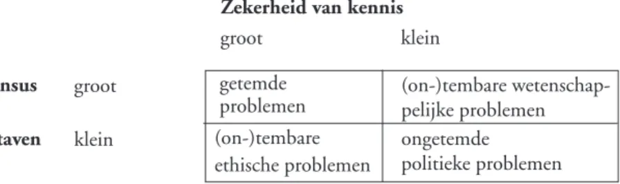 Tabel 2: Typen van beleidsproblemen (naar Hoppe).