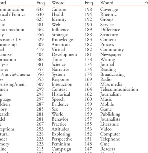 Tabel 1: Titelwoorden, frequentie 2000-2006 (63 tijdschriften; 12015 papers)