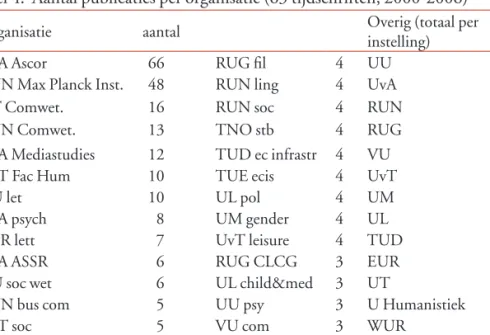 Tabel 4:  Aantal publicaties per organisatie (63 tijdschriften, 2000-2006)