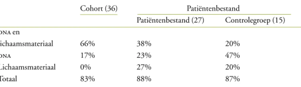 Tabel 1a. Cohorten, patëntenbestanden en controlegroepen waarbj  dna  en lchaamsmateraal wordt  verzameld Cohort (36)  Patiëntenbestand Patiëntenbestand (27)  Controlegroep (15) dna en  lichaamsmateriaal  66%  38%  20% dna  17%  23%  47% Lichaamsmateri