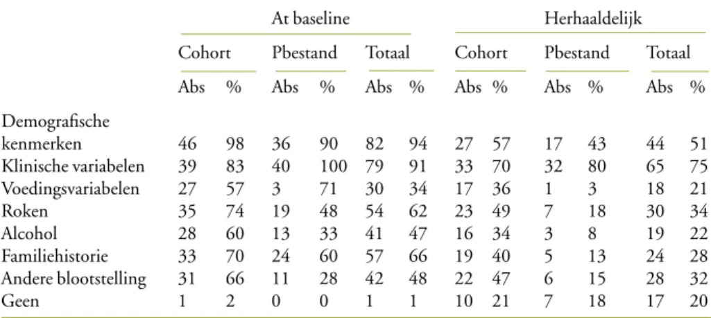 Tabel 3. Varabelen gemeten at baselne en herhaaldeljk, bj cohorten en patëntenbestanden