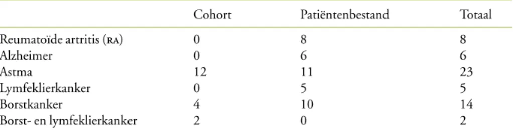 Tabel 5. Aantal cohorten en patëntenbestanden dat zch rcht op één van de vjf voorbeeld aandoenngen Cohort  Patiëntenbestand  Totaal