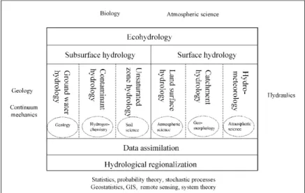 Figure 8. Overview of scientiﬁc disciplines of hydrology and their relation to other disciplines.