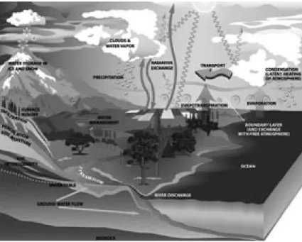 Figure 1. Elements of the Hydrological Cycle.