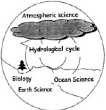 Figure 2. The central role of hydrology as an earth system science (redrawn after Eagleson et al.,  1991).