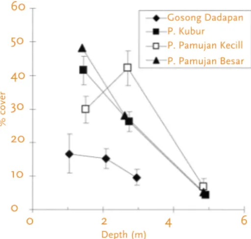 Fig. 4: Percentage coral cover as function of depth below water surface and for different coral islands  inside and at the seaward boundary of the bay.