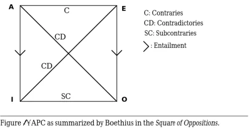 Figure 4. APC as summarized by Boethius in the Square of Oppositions.