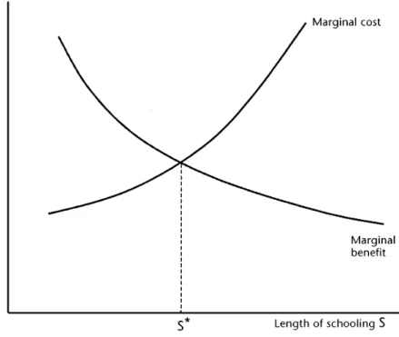 Figure 2 Cost and benefits of schooling