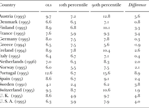 Table 3 Average Return to Education (ols), and Difference in Returns between the Lowest and Highest Decile (Quantile regression).