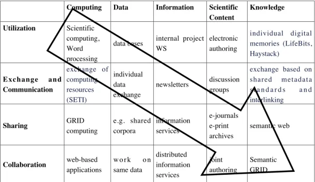 Table  1:  Trend  in  the  use  of  information  and  communication  technologies  in  the humanities and social sciences