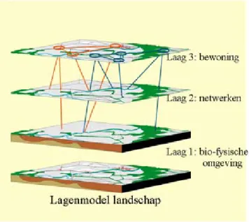 Figuur 1: Het drie lagenmodellandschap gebaseerd op collegemateriaal van W. van der Knaap, Landschap  Centrum Wageningen Universiteit en Research Centrum