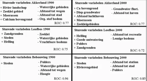 Figuur 3: Kwalitatieve indicatieuitkomsten betreffende logistische regressiemodellen voor verschillend landge- landge-bruik categorieën in 1900 en 2000