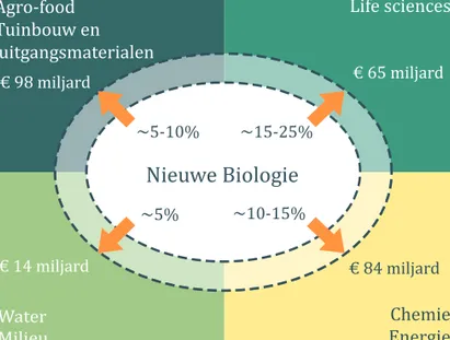 Figuur 1.1 Economische en maatschappelijke impact van de Nieuwe Biologie in de top- top-sectoren van Nederland
