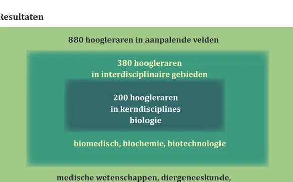 Figuur 5.1. Resultaat van de kwantitatieve analyse van 1460 hoogleraren in de totale  Nederlandse life sciences, stand van zaken februari 2011