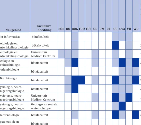 Tabel 5.1 Overzicht van de Nederlandse hoogleraren naar vakgebied, per instelling en  faculteit binnen de kerndisciplines van de biologie.