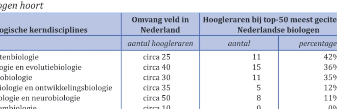 Tabel 5.2 Omvang van de verschillende biologische kerndisciplines in Nederland, met  daarbij hoeveel van de hoogleraren bij de Nederlandse top-50 van de meeste geciteerde  biologen hoort 