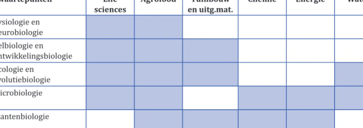 Tabel 5.3 Belang van de vijf grote zwaartepunten in de Nieuwe Biologie voor de economi- economi-sche topsectoren in Nederland.