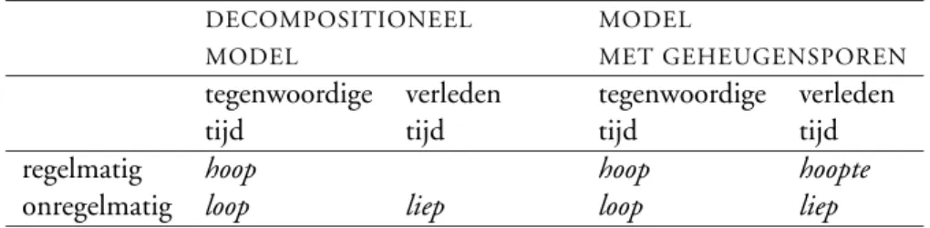 Tabel 2: Schematisch overzicht van de werkwoordsvormen in een decomposi- decomposi-tioneel lexicon en in een lexicon met geheugensporen voor regelmatige gelede woorden.