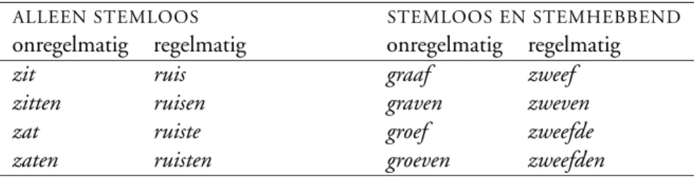 Tabel 3: Voorbeelden van regelmatige en onregelmatige werkwoorden waarvan de laatste medeklinker van de stam altijd stemloos is (links) dan wel zowel stemloos als stemhebbend kan zijn (rechts).