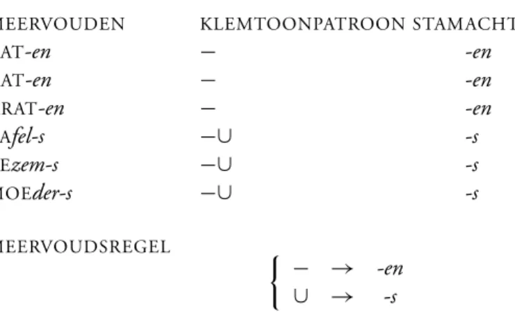 Tabel 5: Een syntagmatische regel voor de meervoudsvorming in het Nederlands maakt de keuze tussen -en en -s op grond van een abstracte eigenschap van de stam, namelijk, of haar laatste lettergreep klemtoon draagt.