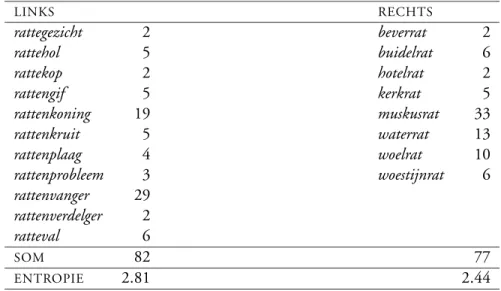 Tabel 6: De samenstellingen in de morfologische familie van de rat, geordend naar de positie van rat links dan wel rechts, in de samenstelling