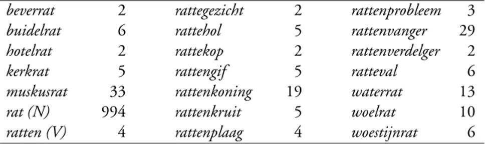 Tabel 1 biedt een overzicht van de morfologische familie van de rat. Voor elk van haar 21 familieleden vermeldt de tabel de frequentie van dat familielid in een verzameling teksten met in totaal 42 miljoen woorden