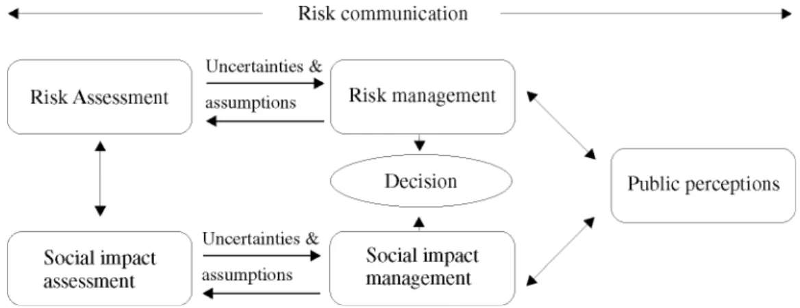 Figuur 5. Model voor een integrale wetenschappelijke en maatschappelijke risico analyse.