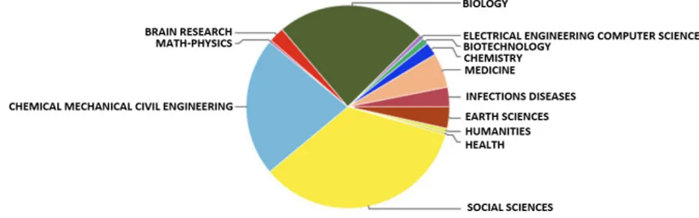 Figure 1. Breakdown into disciplines of 20,000 scholarly papers on sustainable development