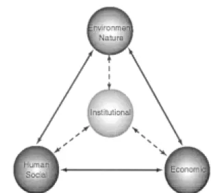 Figure 1. Sectoral interlinkage of the four domains of sustainability