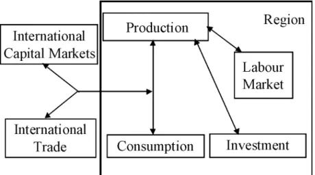 Figure 2 presents a schematic overview of the model. The model describes unbalanced growth, where growth rates differ among regions and sectors and are not necessarily constant.
