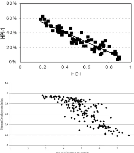 Figure 7. Correlation between the human development (HDI), the human poverty (HPI) and the human insecurity indices (IHI) (Hilderink, 2000 and Lonergan, 2000)