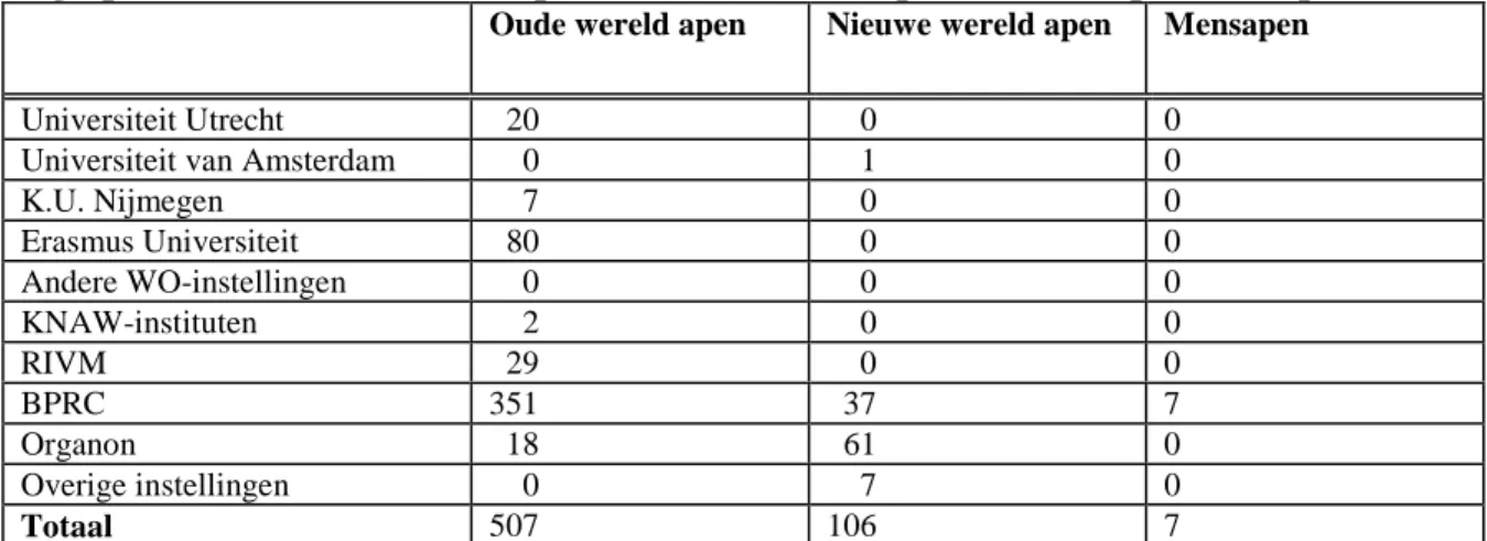 Tabel 1. Aantallen dierproeven* met niet-humane primaten in Nederland in 1999 uitgesplitst naar Oude wereld apen, Nieuwe wereld apen en Mensapen (chimpansees).