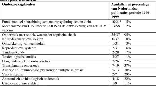 Tabel 4. Gegevens betreffende publicaties afkomstig van Nederlandse