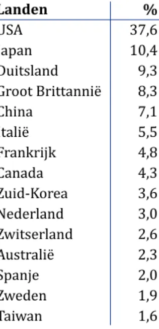 Tabel 2. Top 15 van landen met hoogste percentage publicaties in het veld van de rege- rege-neratieve geneeskunde van 2000 t/m 2008