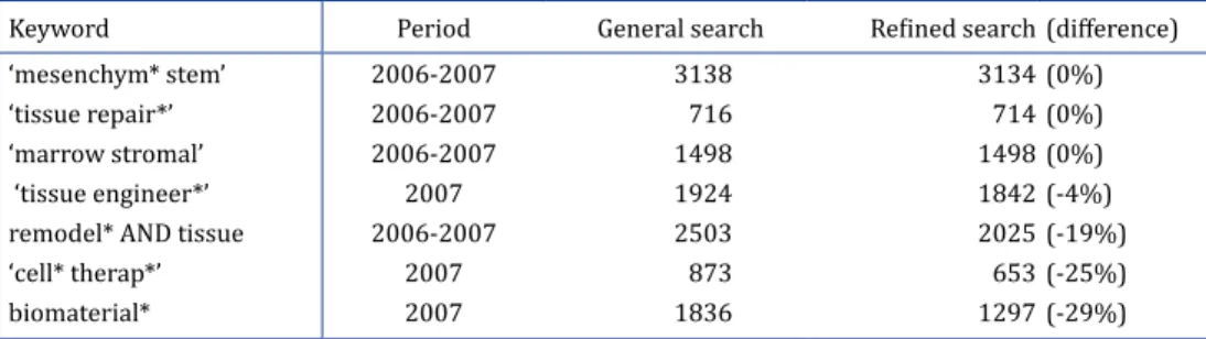 Table 2. Refined search with composite keywords: the example of tissue engineering                 