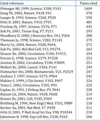 Table 5. Top cited references in the document set
