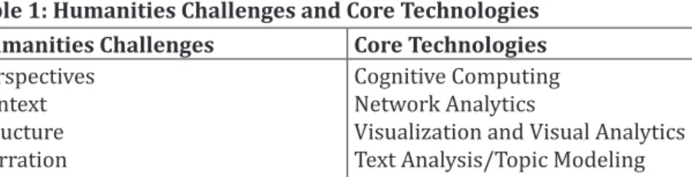 Table 1: Humanities Challenges and Core Technologies Humanities Challenges Core Technologies Perspectives Context Structure Narration Cognitive ComputingNetwork Analytics