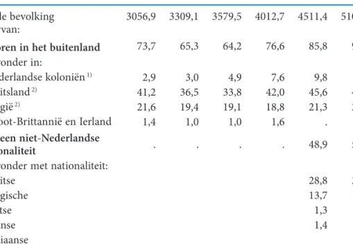 Tabel 1. – Bevolking naar geboorteland, respectievelijk nationaliteit, 1849-1899.