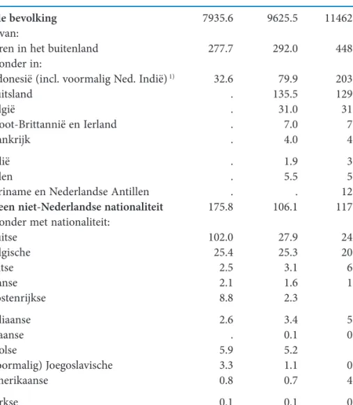 Tabel 3. – Bevolking naar geboorteland, respectievelijk nationaliteit, 1930-1960.